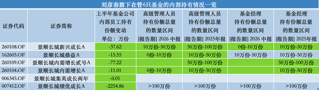 百亿基金经理刘彦春卸任景顺长城基金副总，在管基金上半年遭内部员工全线减持