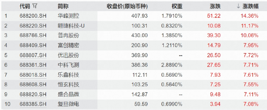 多重利好集中引爆，科创芯片卷土重来
