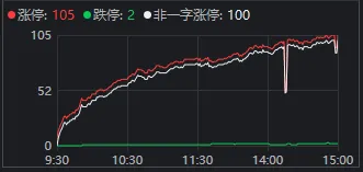 超百家涨停	，“吃药喝酒”行情重现！A股“股王	”却跌逾5%，发生了什么？