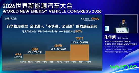 长安汽车董事长朱华荣：预计到2030年，全球前十车企市场份额将超过80%
