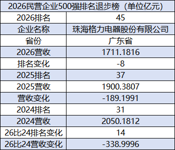 2026民企500强：格力电器排名下降8位，降至第45位	，排名连续两年下滑