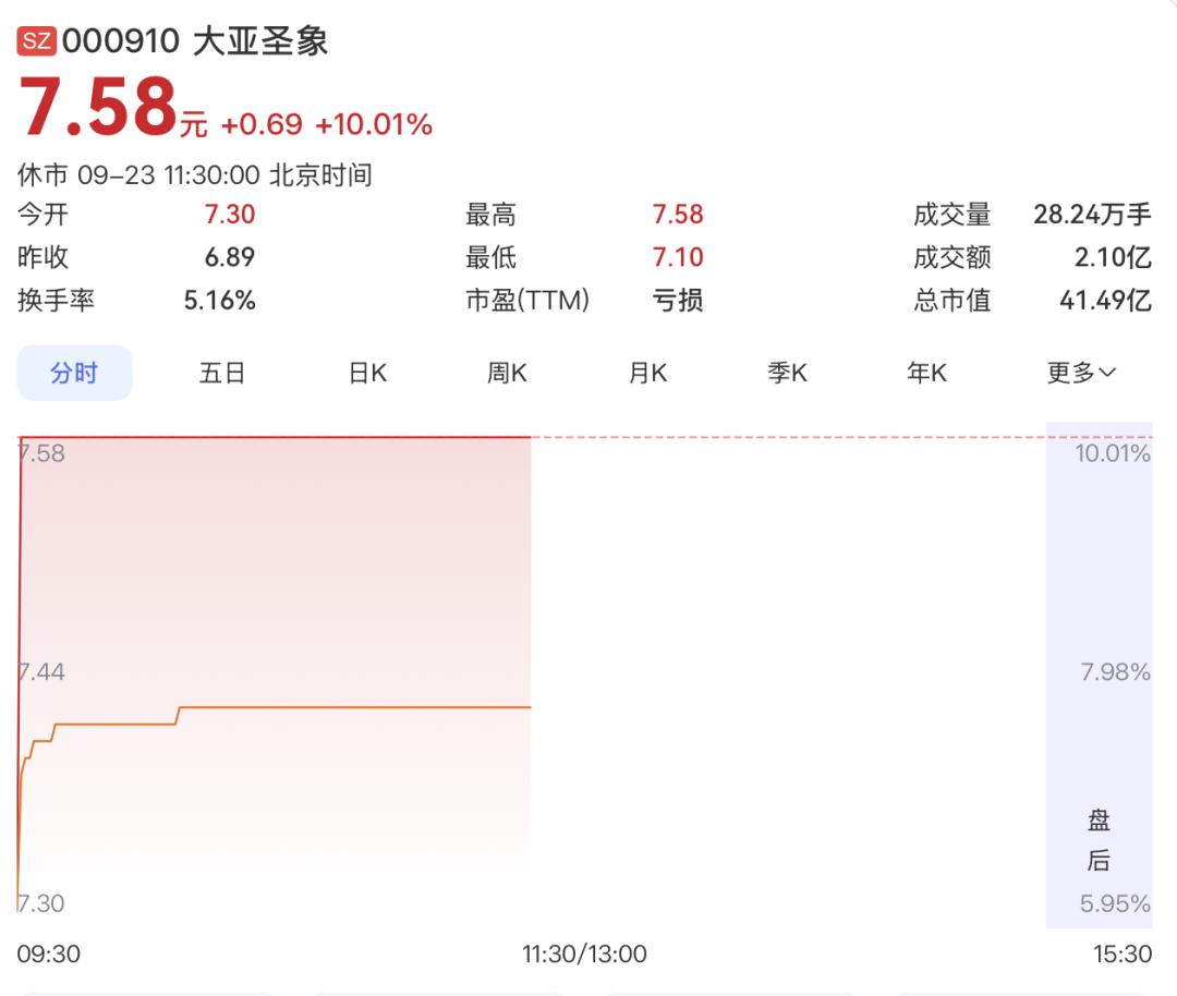000910，4连板！PCB概念	，集体大涨！