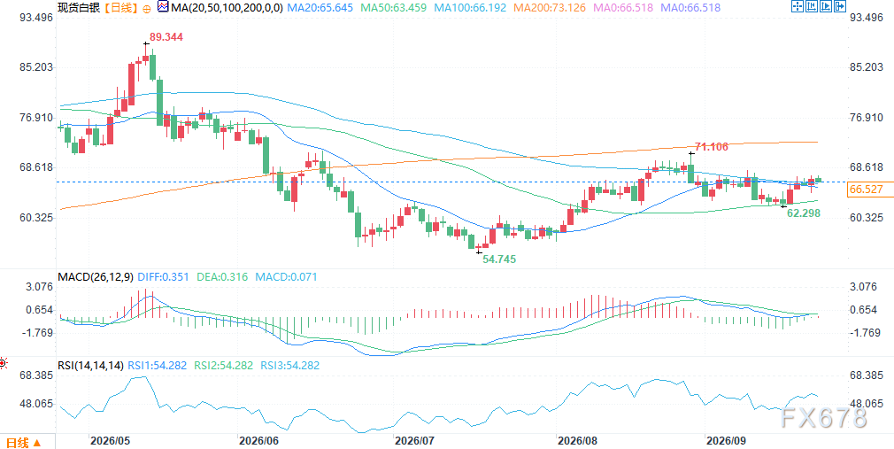美伊谈判推进，油价面临下行压力	，白银能否借通胀缓解翻身？