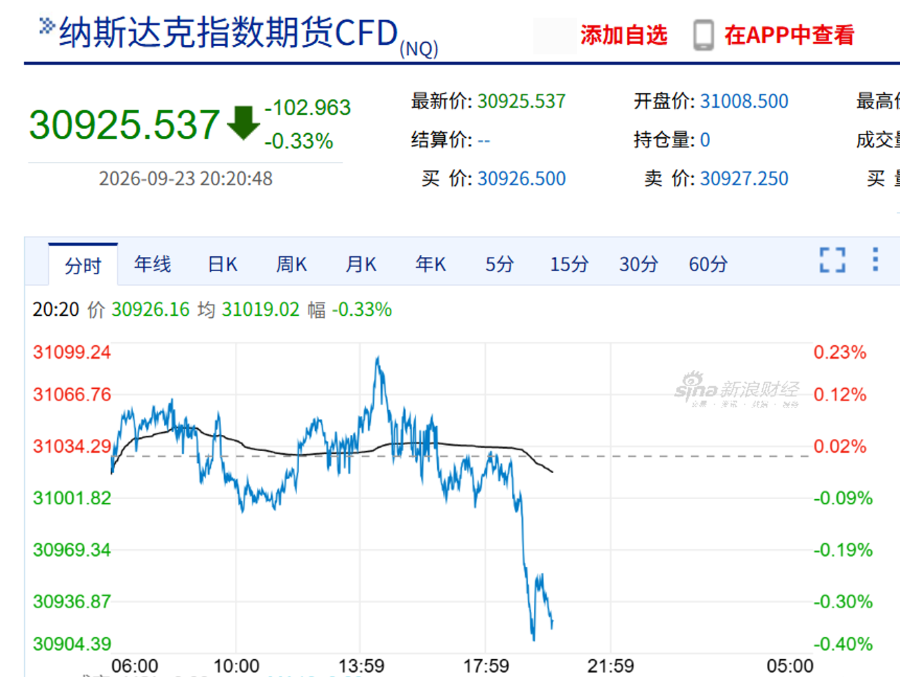 今夜，利空突袭！美股	、黄金白银集体回调
