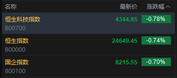 快讯:恒指低开0.74% 科指跌0.78% 科网股低迷 黄金股走弱